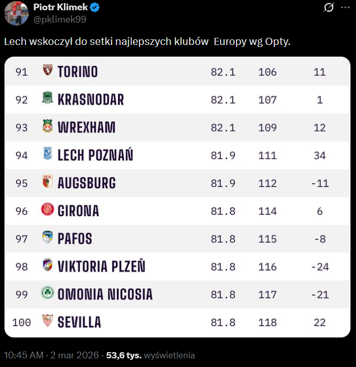 WYSOKIE MIEJSCE LECHA w TOPIE klubów Europy!